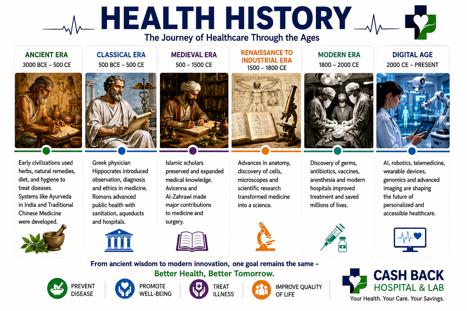 Health History: The Evolution of Healthcare from Ancient Times to Modern Medicine